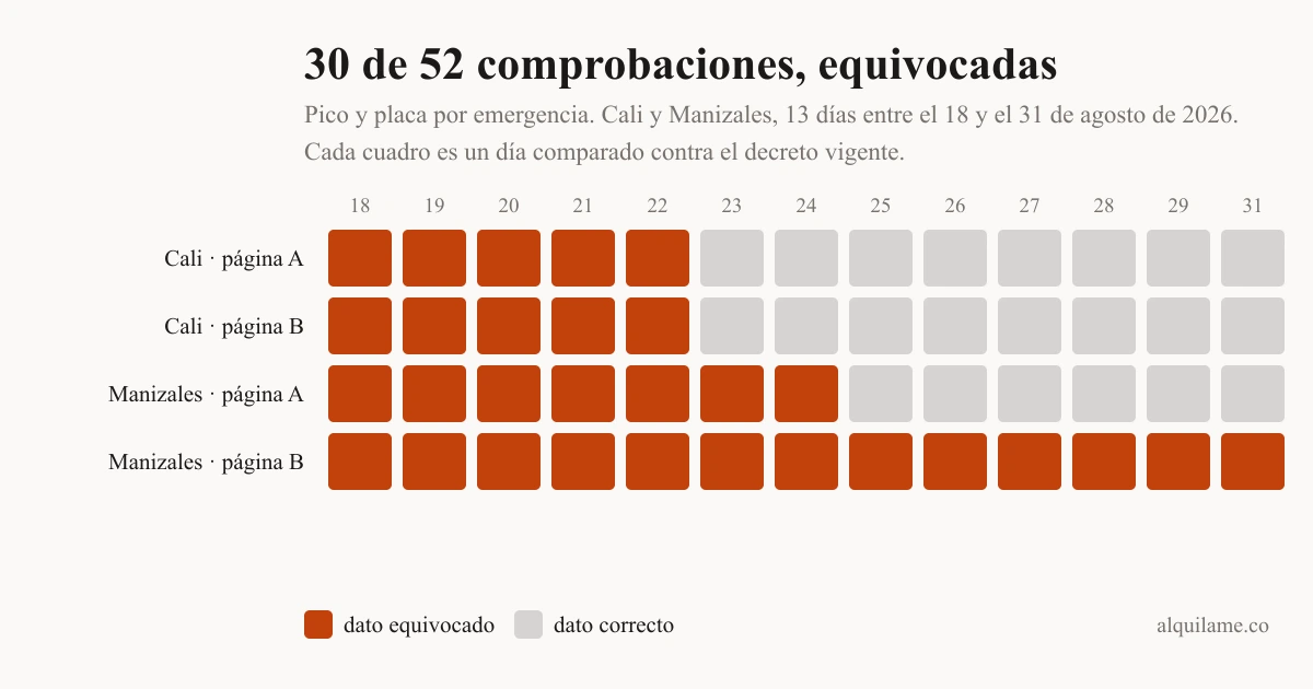 Rejilla de 52 cuadros ordenados en cuatro filas y trece columnas. Cada fila es una página en una ciudad y cada columna un día entre el 18 y el 31 de agosto de 2026. Los cuadros naranjas marcan los días con el dato equivocado y los grises los días correctos